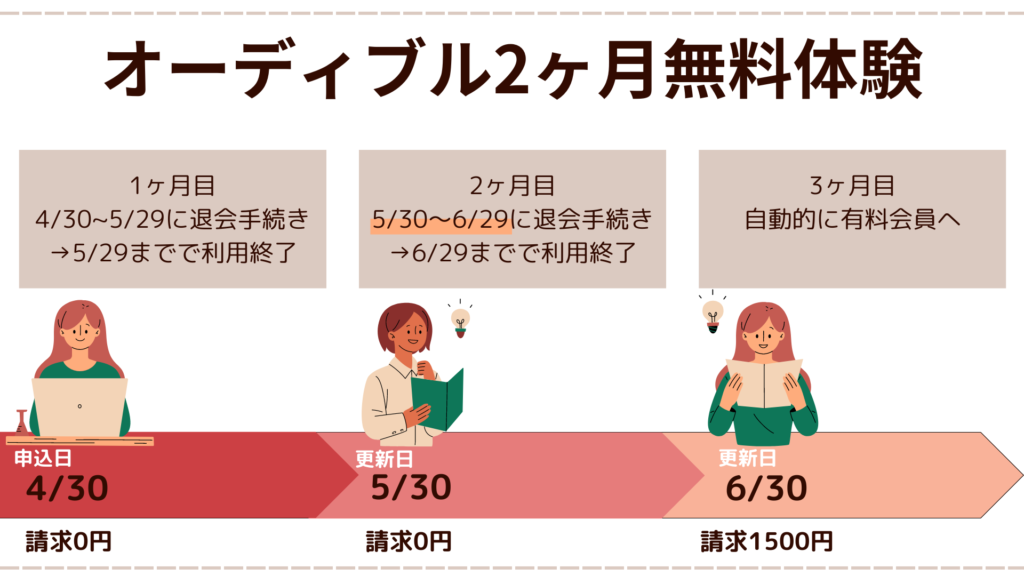 オーディブル2ヶ月無料体験キャンペーンのスケジュール